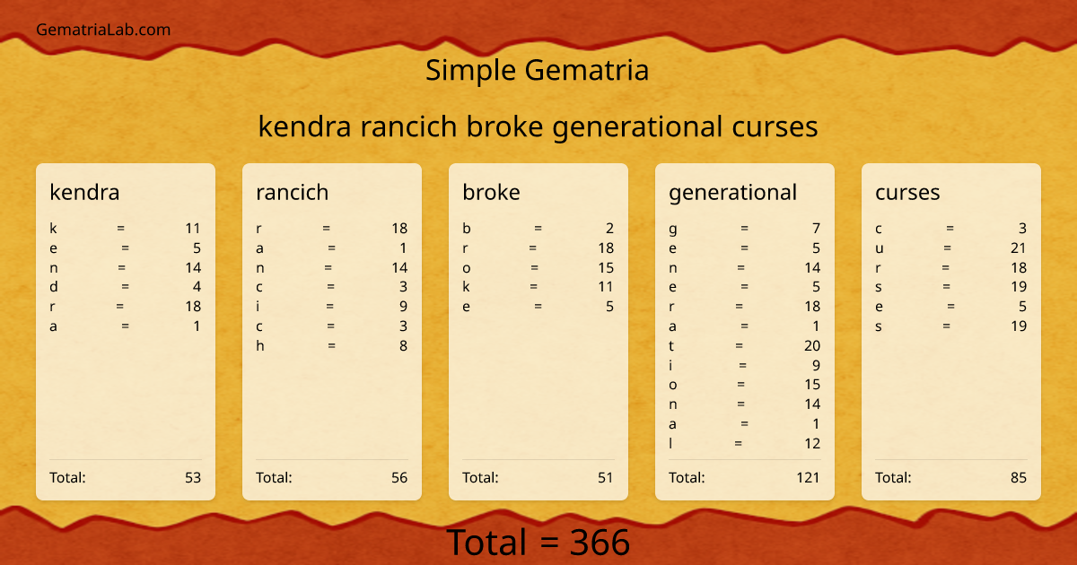 kendra rancich broke generational curses in simple Gematria
